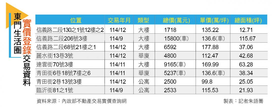 【台北】東門生活圈 明星學區X雙捷運 蛋黃區房價穩固