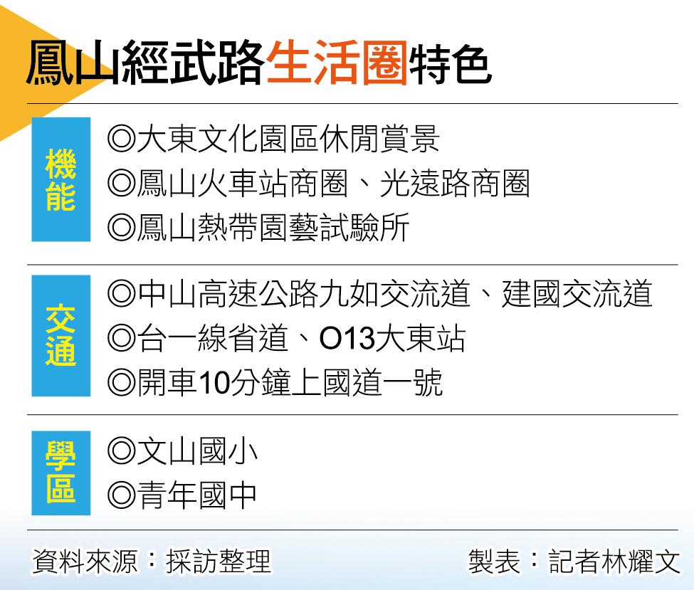 【高雄】串聯空中鳳城擁交通、商圈優勢  鳳山經武路生活圈再現風華