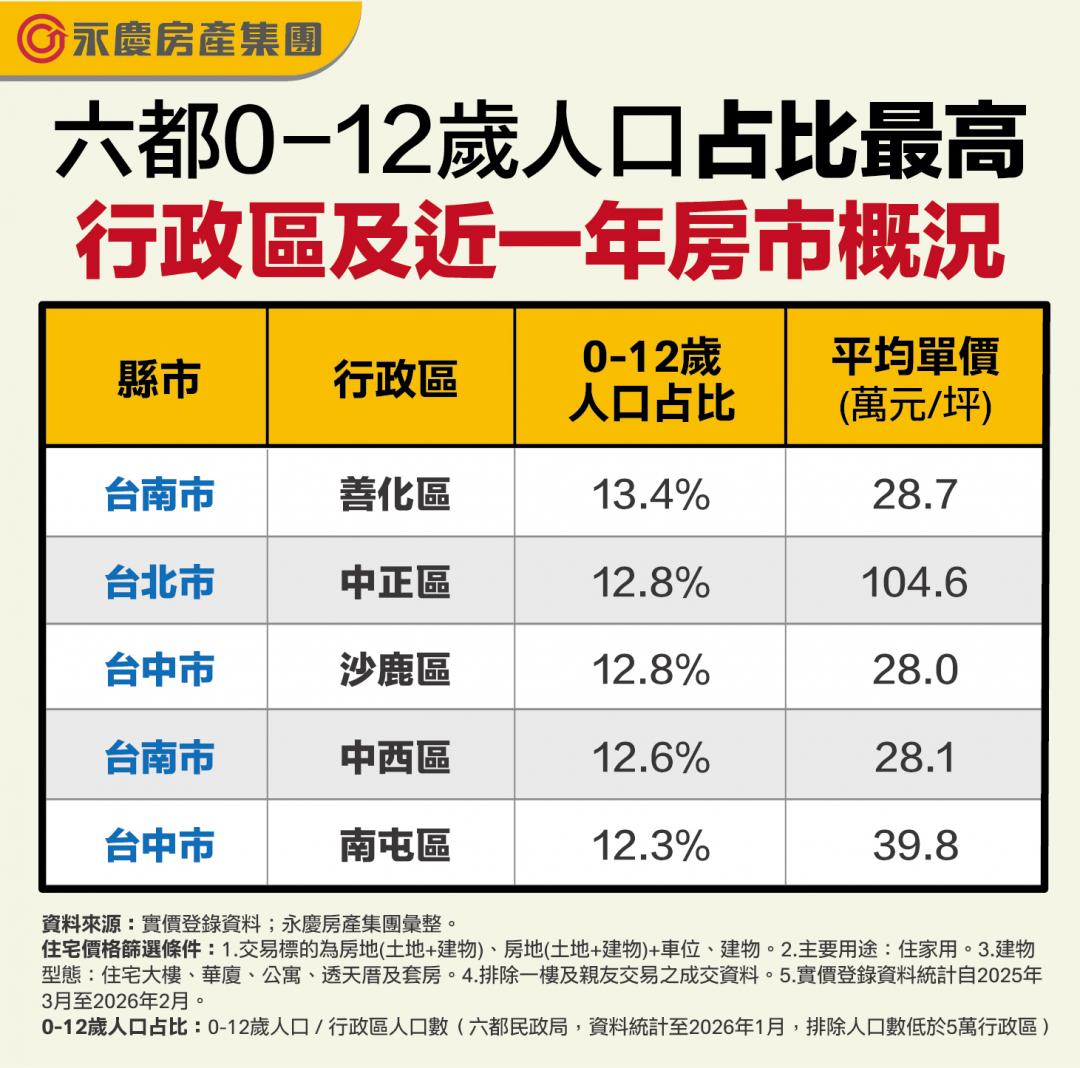誰說不敢生？六都育兒聖地曝光 共通「3優勢」吸年輕家庭定居
