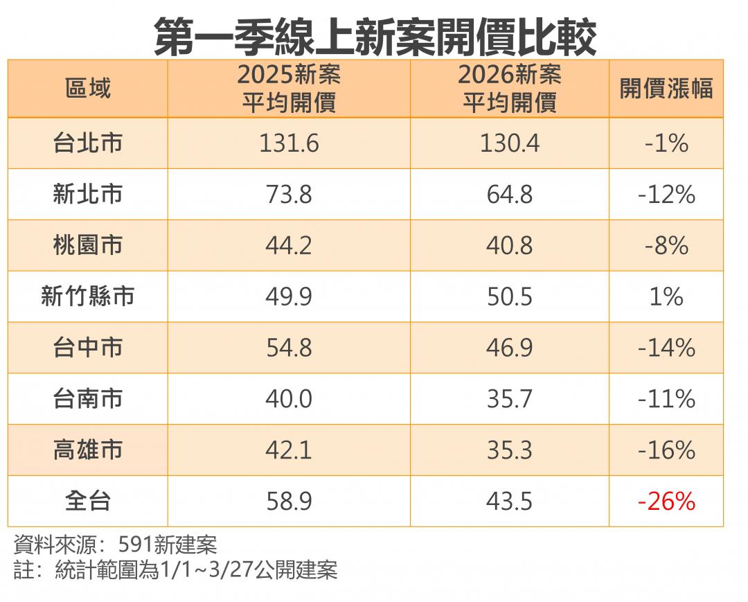 [新聞] 台積電2奈米也救不了？全台房價跳水 這 - 八卦 - PTT.BEST 批踢踢爆文