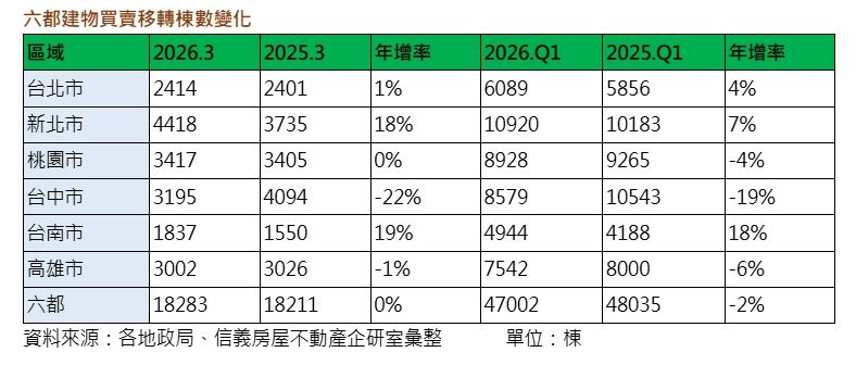 新青安7月退場？首購族急了！Q1房市「這兩區」買氣大噴發