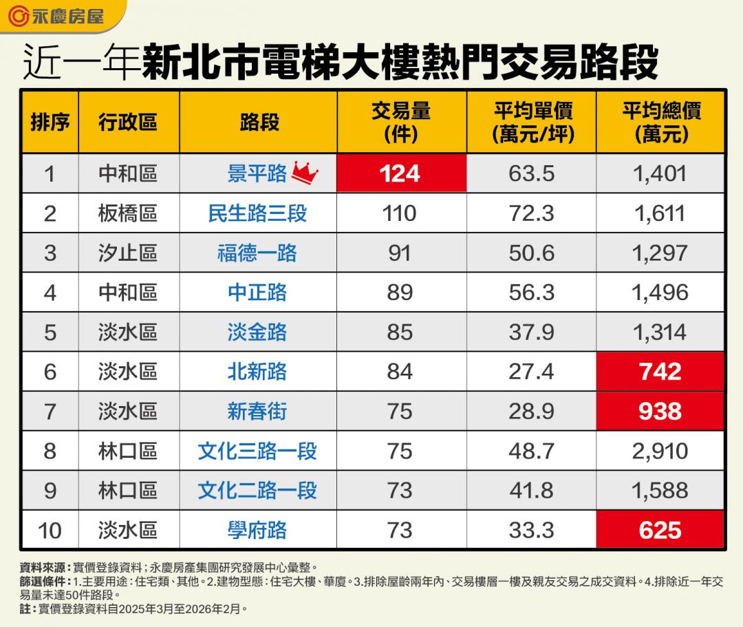 新北這路段最夯！年銷上百件電梯大樓 專家揭：這優勢完勝蛋黃區