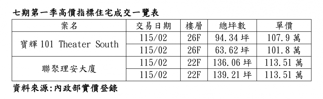 台中單價113萬刷新三觀！七期這幾案「不演了」逆勢創價