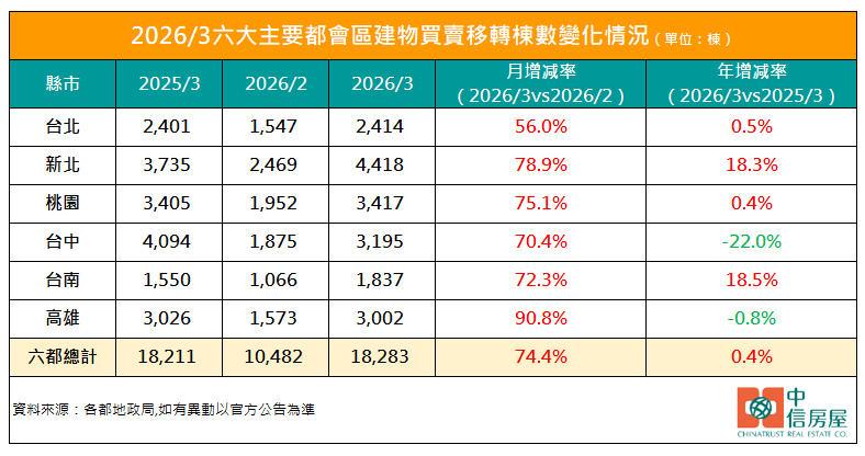 房市低迷難突破 六都Q1移轉僅4.7萬棟 創27年來第3低