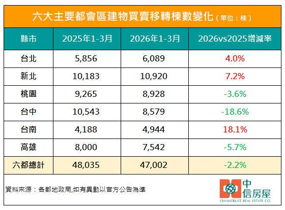 房市低迷難突破 六都Q1移轉僅4.7萬棟 創27年來第3低