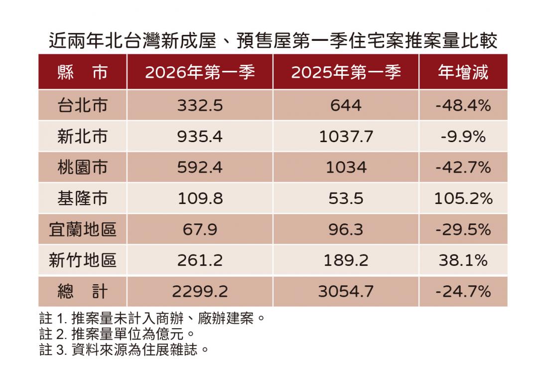 信心潰散！北台灣Q1推案量大減755億 「這縣市」只推20案幾近腰斬