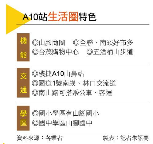 【桃園】一站到林口！A10山鼻生活圈 新案衝5字頭