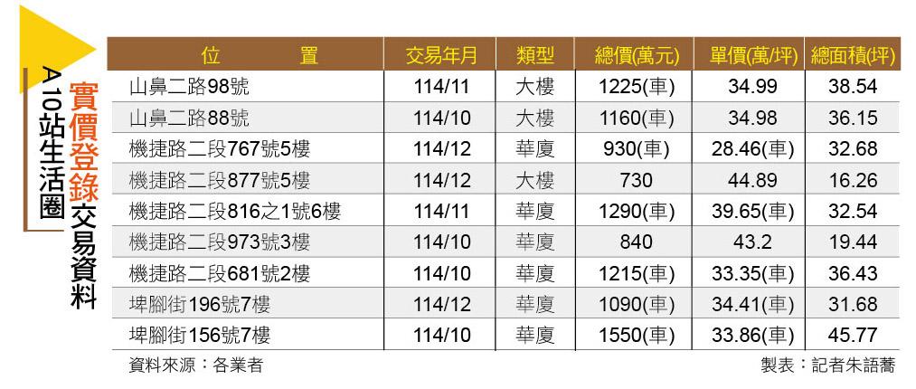 【桃園】一站到林口！A10山鼻生活圈 新案衝5字頭