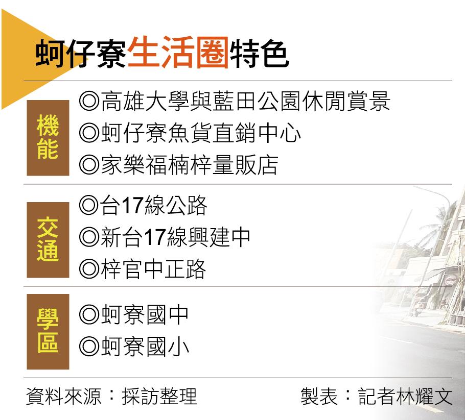 【高雄】 新台17線建設與大生活圈成形  蚵仔寮生活圈輕豪宅市場崛起