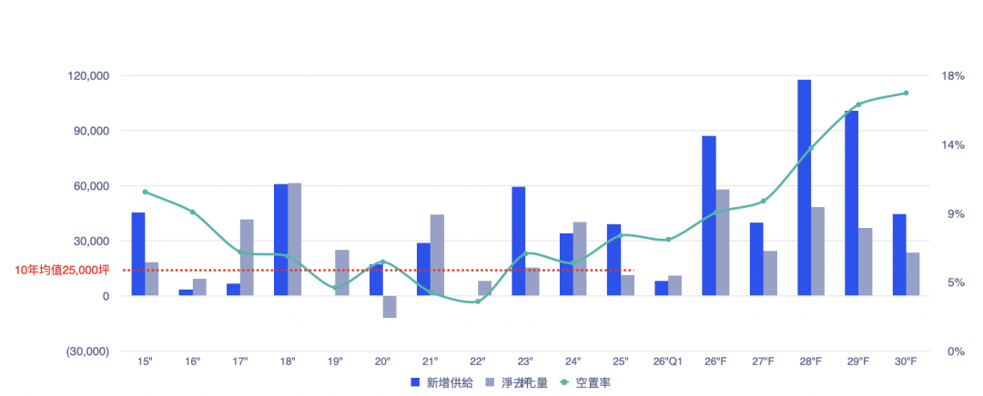 北市商辦風雲變色！今年新增8.7萬坪供給 空置率恐逐季上升