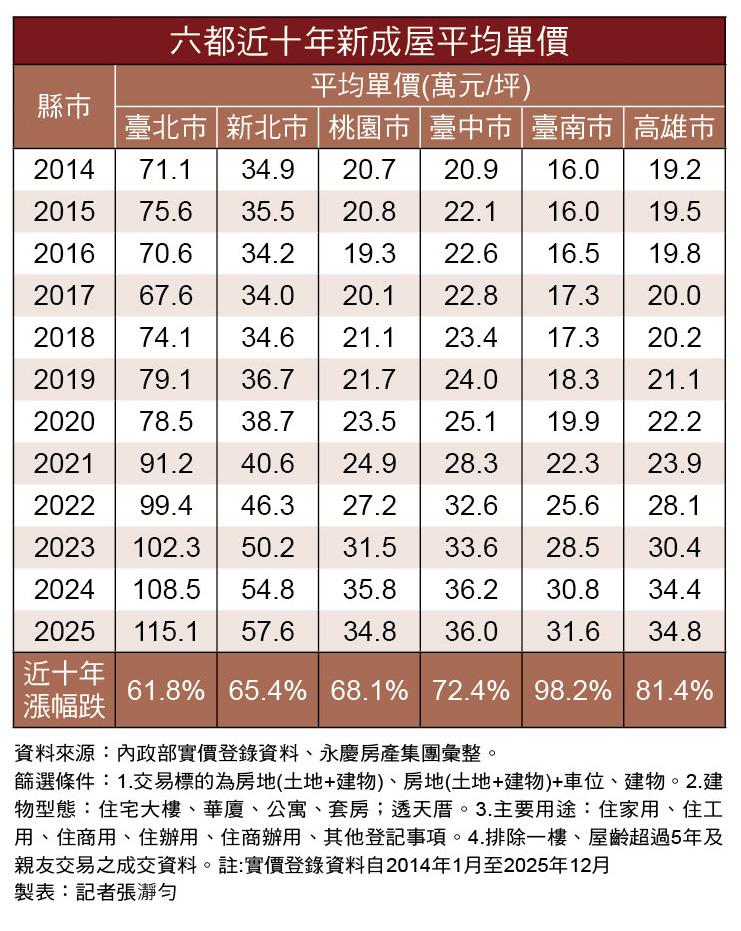 豪宅線10年未調、買房預算沒少？換屋族陷小宅化困境