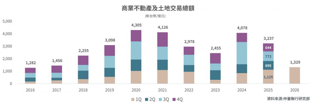 建商買不起地了？壽險大鱷滿 7.7兆現金等進場！專家曝：千億熱錢全擠向「這塊大餅」