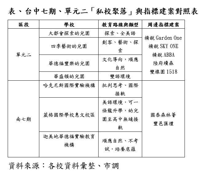 下午4點放學誰接小孩？雙薪家庭痛點引爆私幼熱 台中這幾案房價稱王