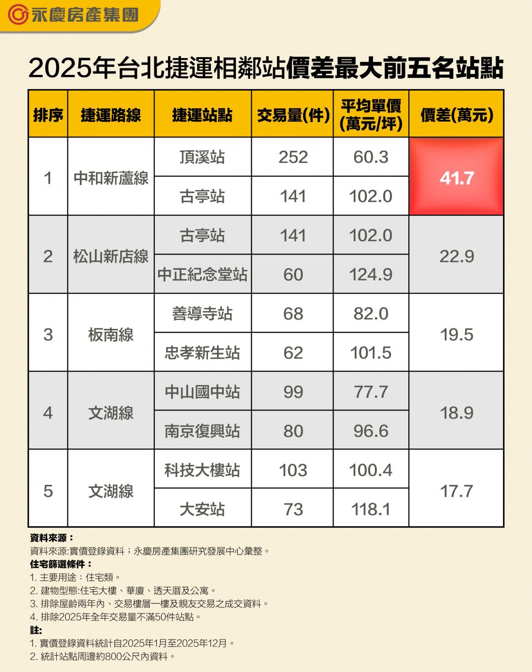 捷運搭5分鐘省千萬？北捷這兩站單坪差41萬 「多搭一站可省千萬房款」
