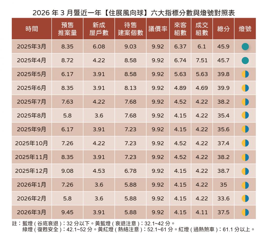 1500多案賣不掉！北台待售量創紀錄 建商「海量推案」恐變賣壓地獄