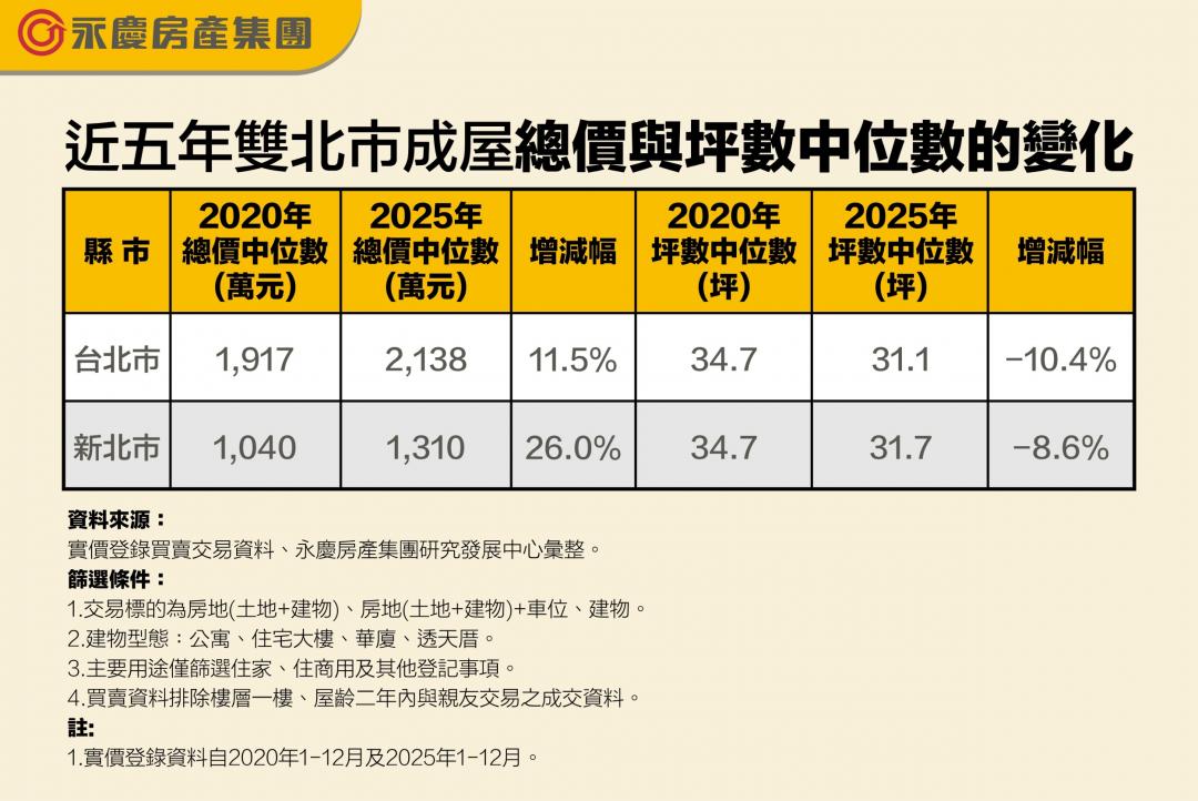 晚買越卑微？雙北5年房價增、坪數卻縮水 「想買大房」只剩這條路