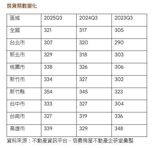 買房要背債快27年！專家揭密：新世代「寧願繳利息、不急著還錢」的理財心理學