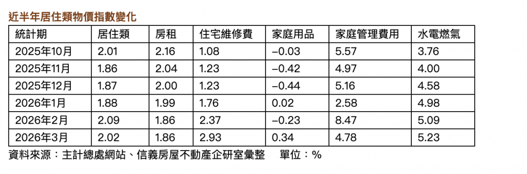 租屋族有感嗎？租金漲勢首踩煞車 數據揭殘酷事實：「這項支出」年增近5％