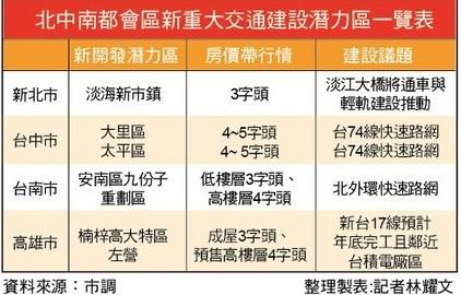 上半年房市漸築底  多空拉扯  重大交通建設與產業園區效應成房市二大支撐
