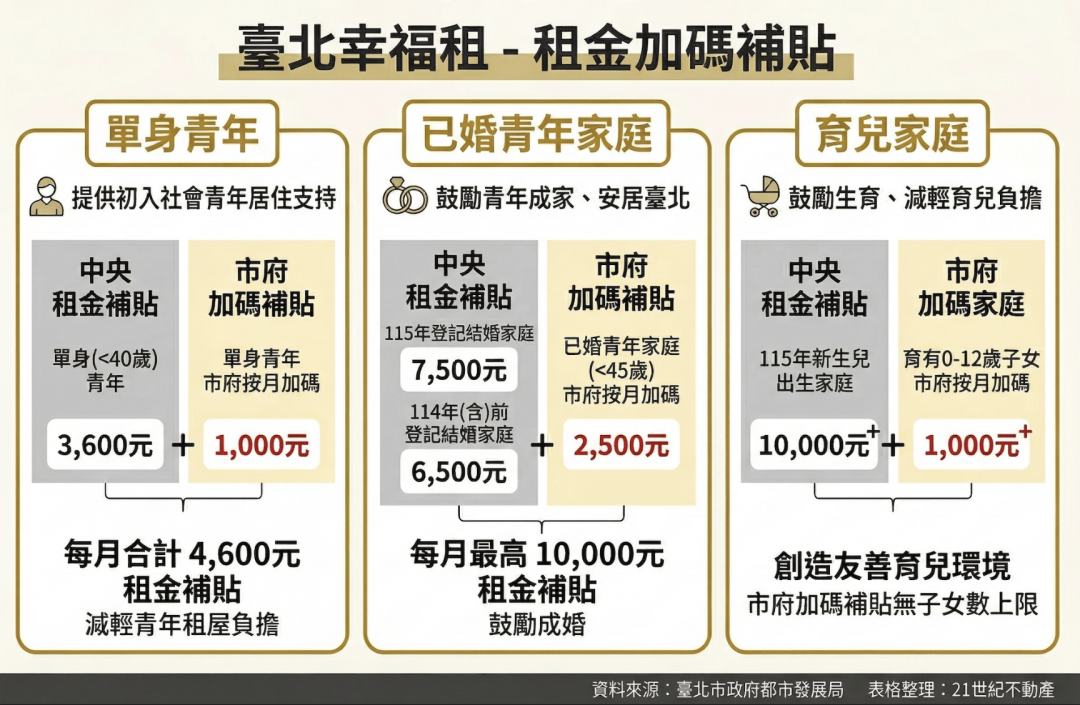 租金補貼可疊加!專家授「這招」月領破萬 北市公寓無痛升級大樓
