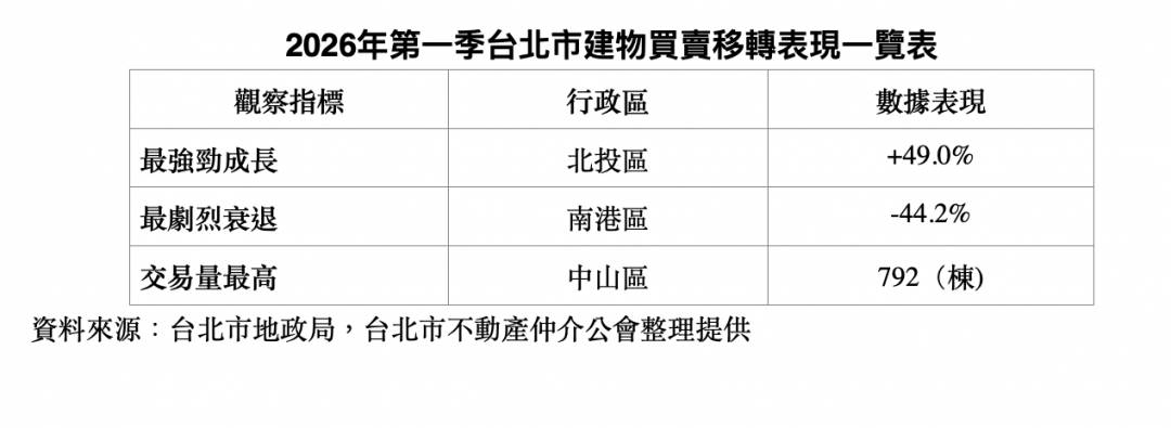 北市房市驚現極端消長 ?真蛋黃難撼動、「這區」竟斷崖式衰退