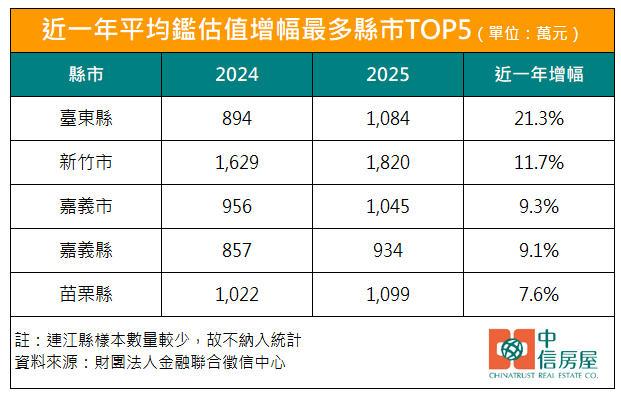六都全落榜！東部「蛋殼區」1年暴漲200萬、新案驚見4字頭