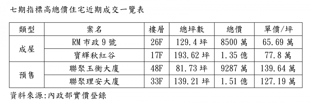 七期驚見「價格倒掛」！預售衝破130萬 這豪宅實登卻只要6字頭