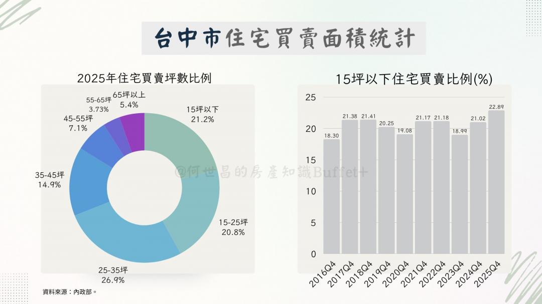 票房毒藥蔓延！台中55坪以上沒人要？這「超小坪數」狂賣創10年新高