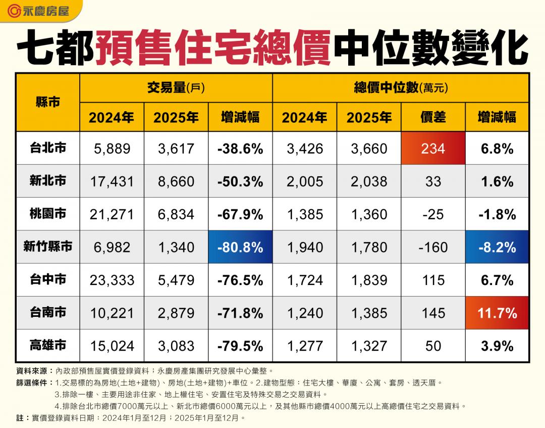 量縮8成房價仍死撐?五都預售總價全漲 「這縣市」年漲145萬最誇張