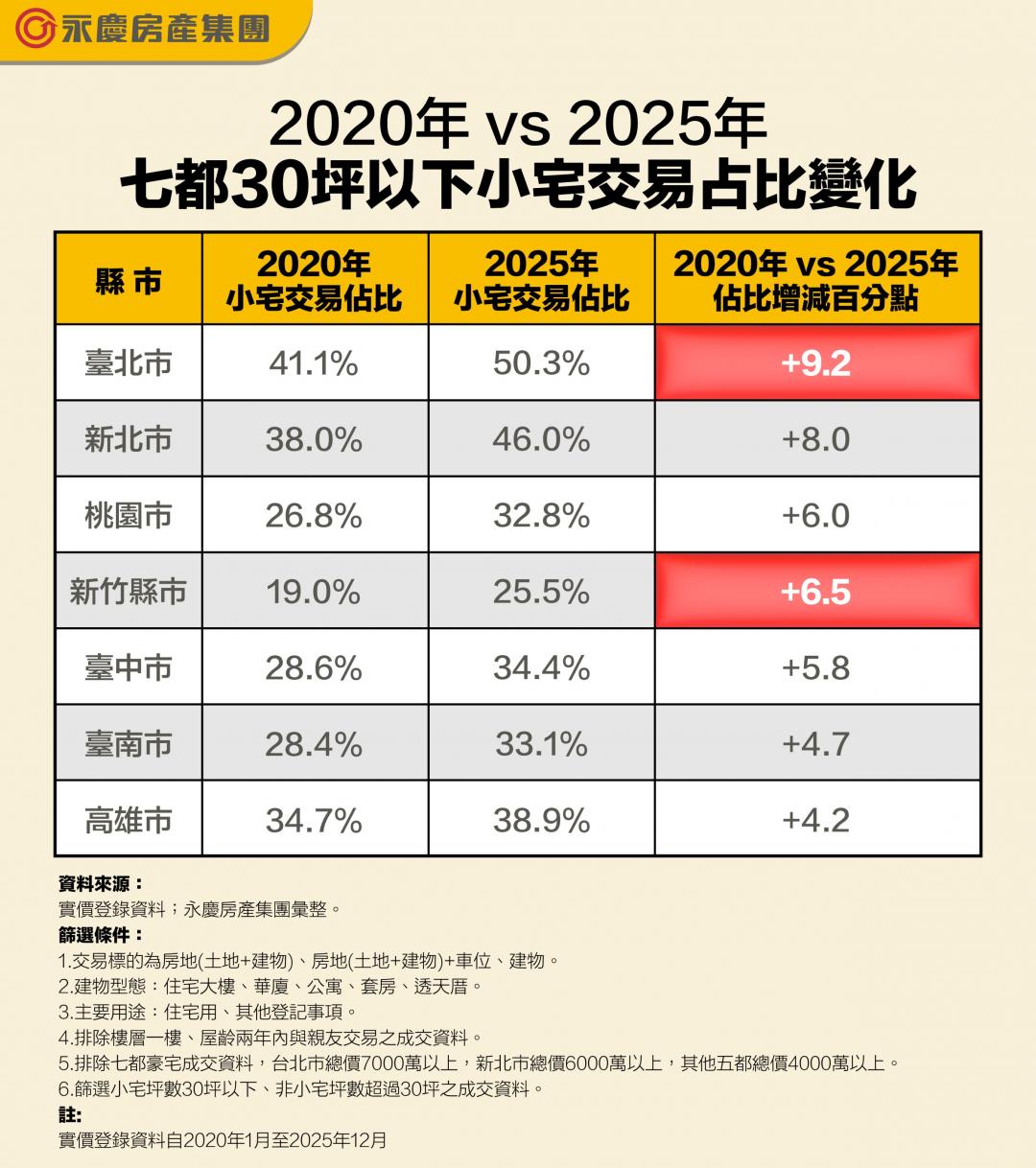 小宅單價竟貴9%？專家曝新北「反超」關鍵 連新竹高薪族也改買小