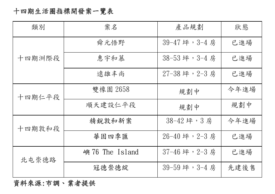 漢神開幕定錨北台中房價?實登6字頭能否保值就看這幾案