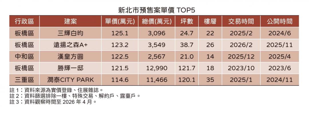 新北房價回不去了?「百萬單價案」占比暴增近5倍 最高125萬創紀錄