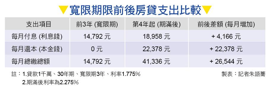 新青安首波寬限期將至！月繳1萬變4萬 房貸族3招自救