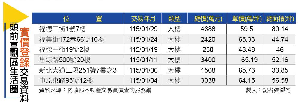 【台北】出國免提行李！全台唯二「預辦登機」捷運站 頭前重劃區挾86億建設買盤大爆發