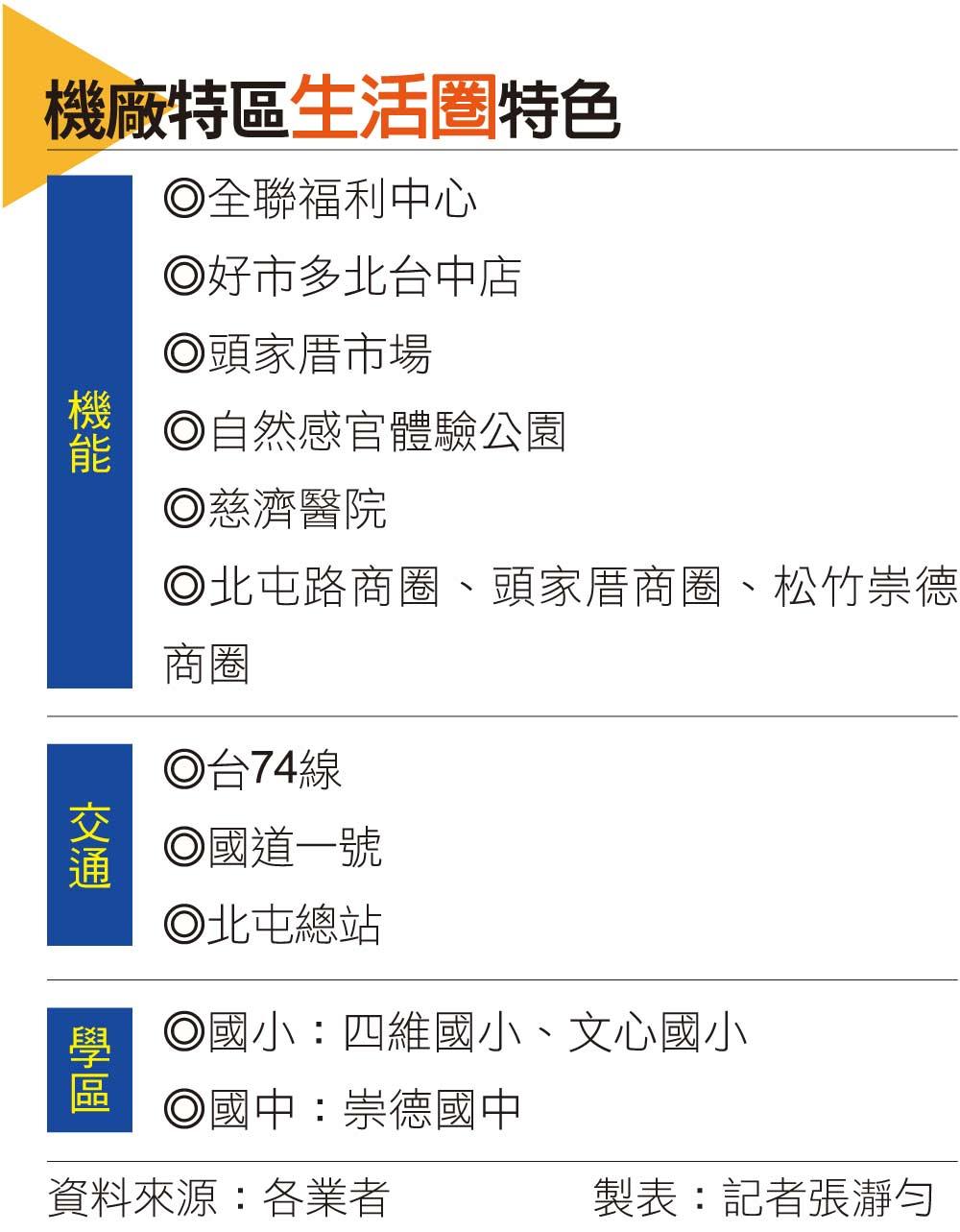 【台中】2026台中買房看哪裡?北屯機廠特區「3房」成搶手貨 這建案站上6字頭