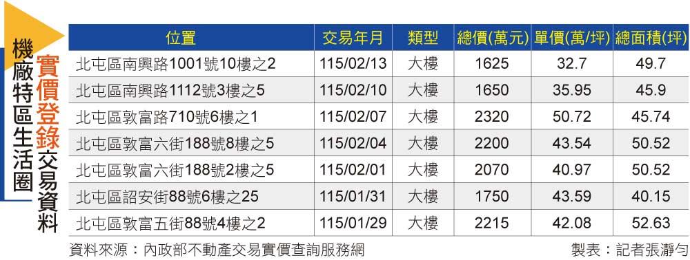 【台中】2026台中買房看哪裡?北屯機廠特區「3房」成搶手貨 這建案站上6字頭