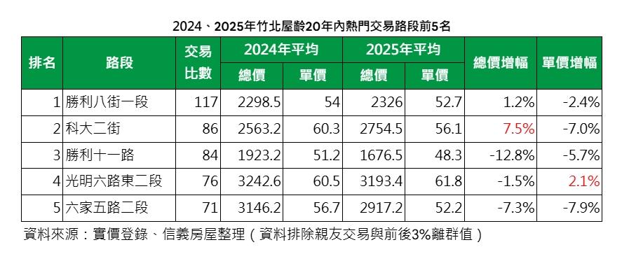竹北房市大洗牌!別管小宅了 自住客重投「XXX」懷抱