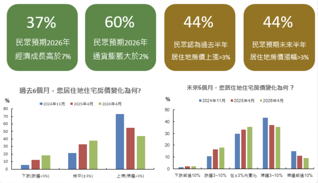 房價看漲比例收斂！國泰金調查揭「風向變了」 景氣、台股樂觀指數同步回落