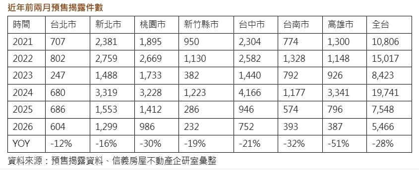 預售交易創6年新低 大戶熱錢不買中南部全改掃「這一區」