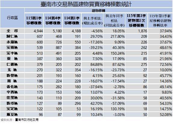 永康首度被超車！台南這一區還在長草 卻翻身熱門交易冠軍？
