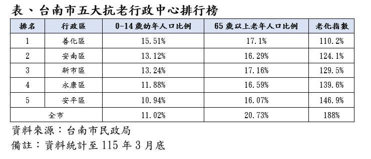 台南最抗老行政區出列！ 挾南科就業紅利「善化區」奪全市之冠