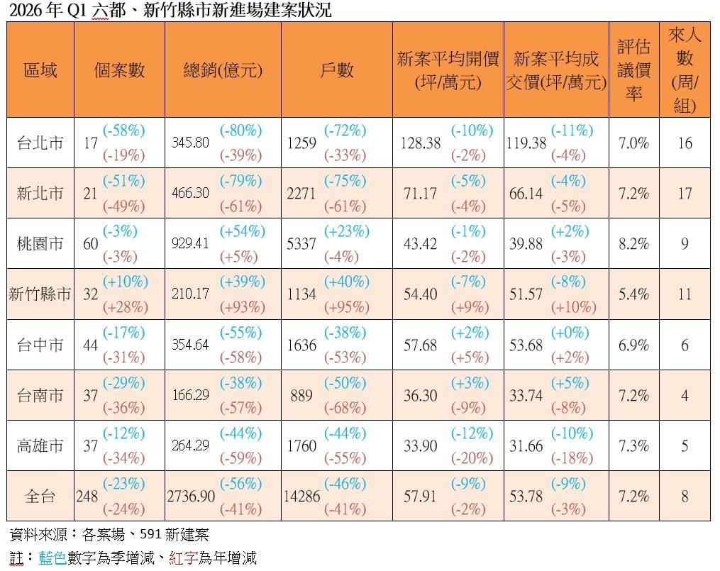新案開價跌回兩年前！市場轉空　三大地雷區曝光