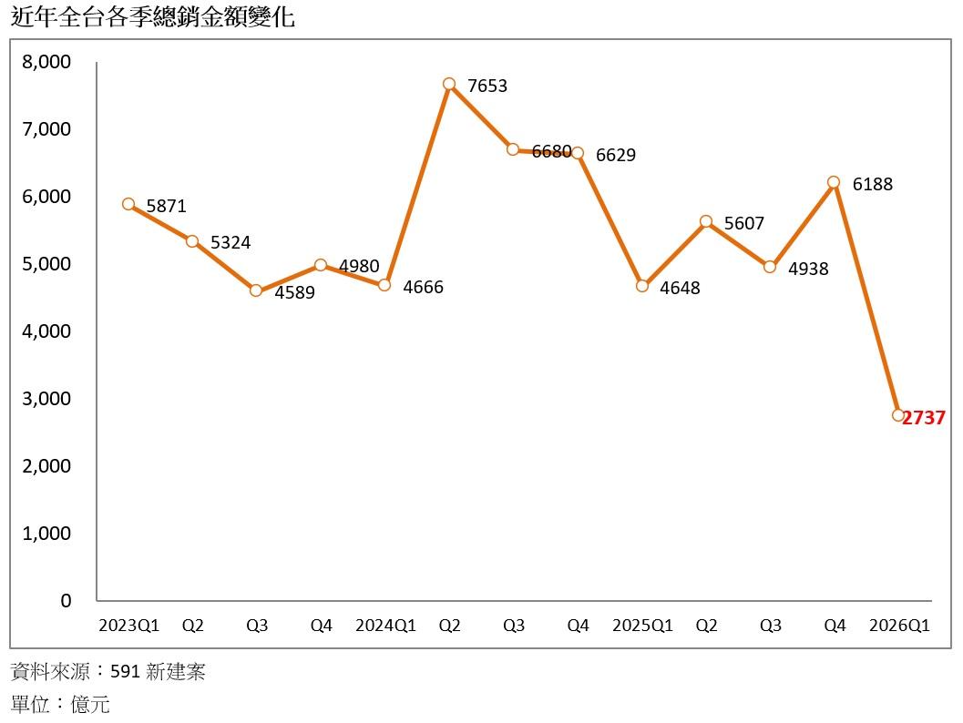 新案開價跌回兩年前！市場轉空　三大地雷區曝光