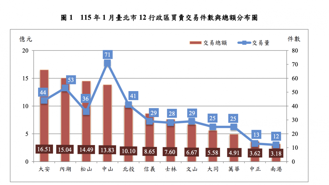 北市房市回暖再等等！交易量跌18% 中正區量崩7成、南港成交額僅3億