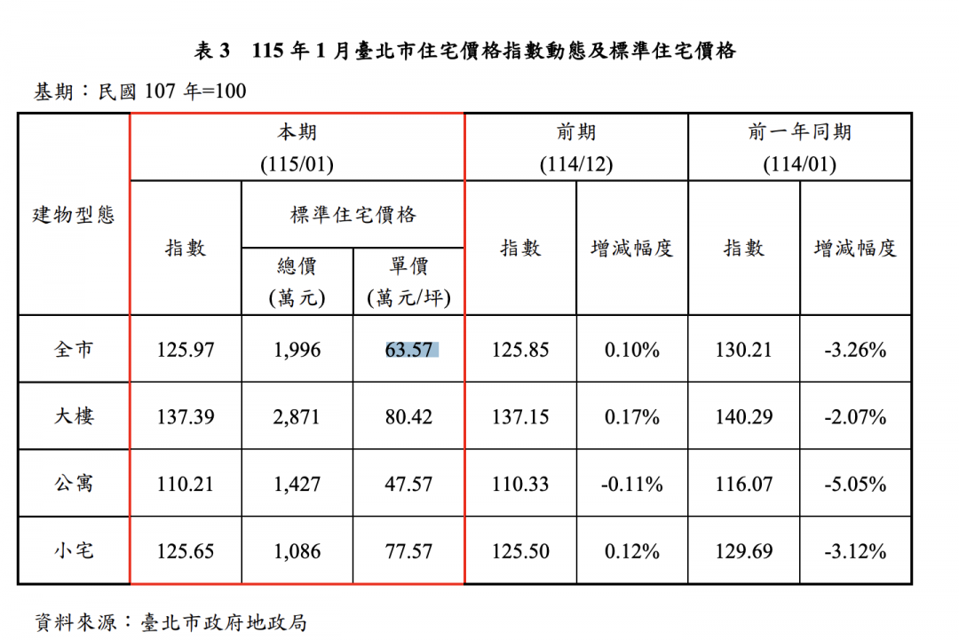 北市房市回暖再等等！交易量跌18% 中正區量崩7成、南港成交額僅3億