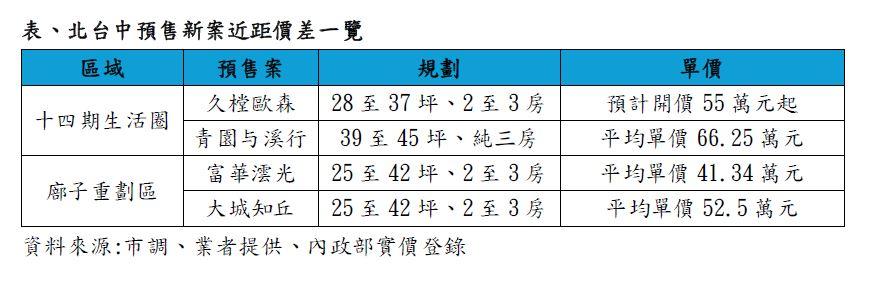 實登掀底牌！過一條馬路省10萬 水湳、十四期「這建案」開價跌破市場行情