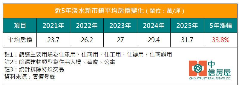人口全往「這裡跑」!淡江大橋5月通車、房價飆3成 2「字頭成絕響」