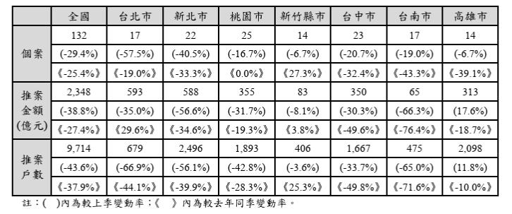 成交量下探26年新低！新北房價竟逆勢飆8.47% 奪冠真相曝光