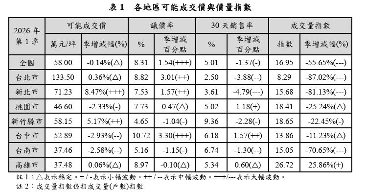 成交量下探26年新低！新北房價竟逆勢飆8.47% 奪冠真相曝光