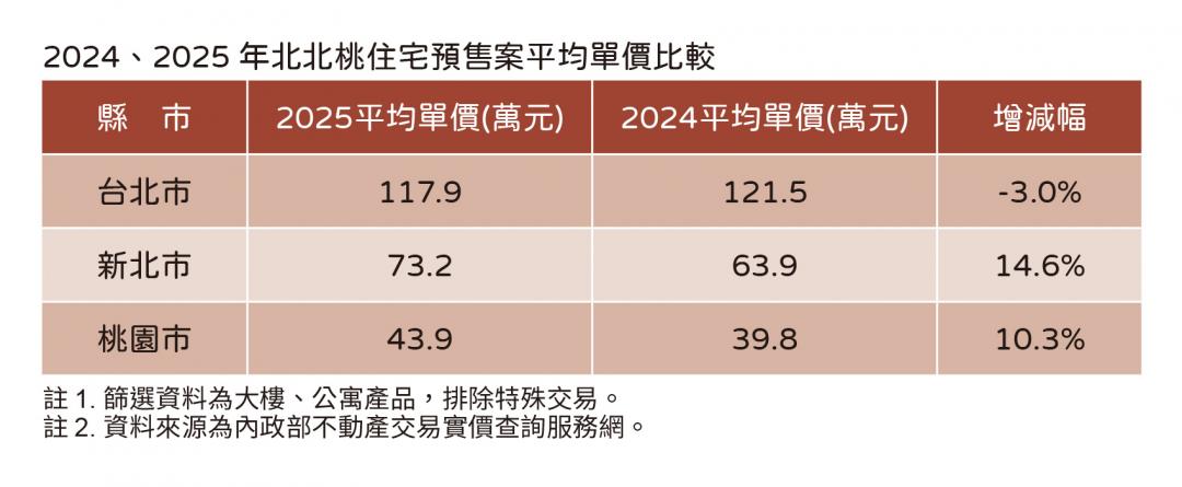 北市房價跌了！新北、桃園竟逆勢「多一字頭」專家：買盤全往這跑